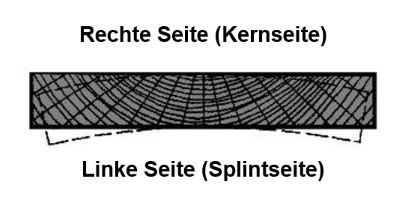 Brettseitenbezeichnung